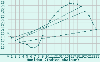 Courbe de l'humidex pour La Poblachuela (Esp)