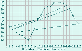 Courbe de l'humidex pour Thurey (71)