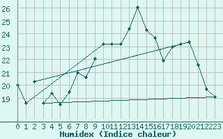 Courbe de l'humidex pour Thorigny (85)