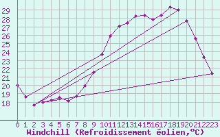 Courbe du refroidissement olien pour Quimper (29)