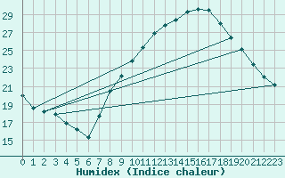 Courbe de l'humidex pour Valladolid