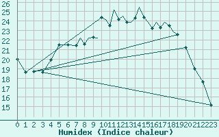 Courbe de l'humidex pour Shoream (UK)