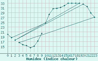 Courbe de l'humidex pour Abbeville - Hpital (80)