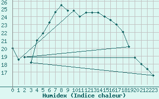 Courbe de l'humidex pour Heinola Plaani