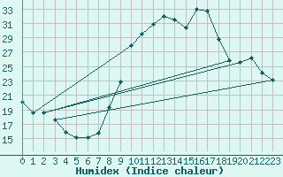 Courbe de l'humidex pour Vinon-sur-Verdon (83)