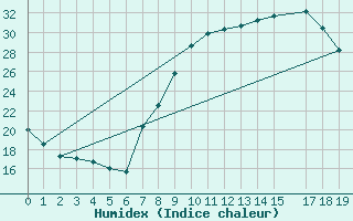 Courbe de l'humidex pour Ronda