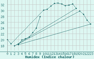 Courbe de l'humidex pour Soltau