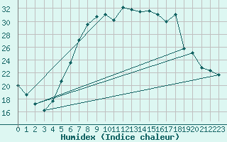 Courbe de l'humidex pour Murska Sobota