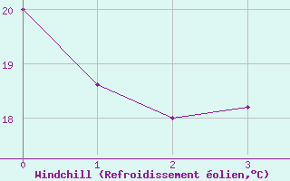 Courbe du refroidissement olien pour Goderich