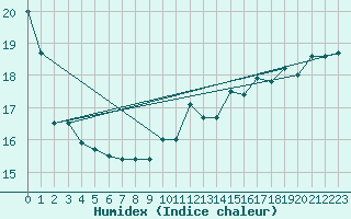 Courbe de l'humidex pour Bruxelles (Be)