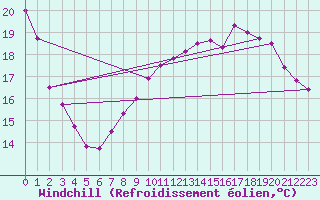 Courbe du refroidissement olien pour Sgur-le-Chteau (19)