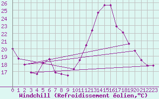 Courbe du refroidissement olien pour Delemont