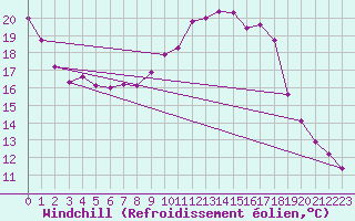 Courbe du refroidissement olien pour Mosen