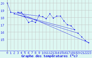 Courbe de tempratures pour Wien / Hohe Warte