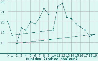 Courbe de l'humidex pour Kemi Ajos