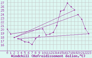 Courbe du refroidissement olien pour Blois (41)