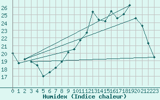 Courbe de l'humidex pour Alenon (61)