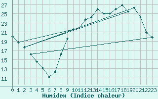 Courbe de l'humidex pour Saunay (37)