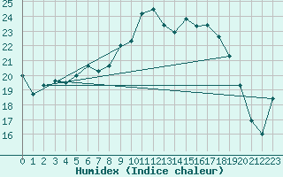 Courbe de l'humidex pour Melle (Be)