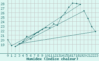 Courbe de l'humidex pour Mont-de-Marsan (40)