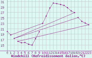 Courbe du refroidissement olien pour Taradeau (83)