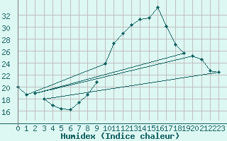 Courbe de l'humidex pour Villarzel (Sw)