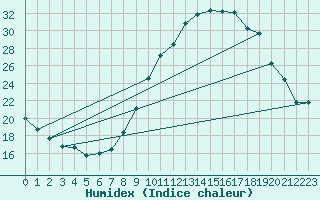 Courbe de l'humidex pour Montalbn