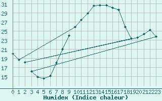 Courbe de l'humidex pour Alfeld