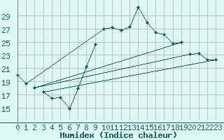 Courbe de l'humidex pour Huelva