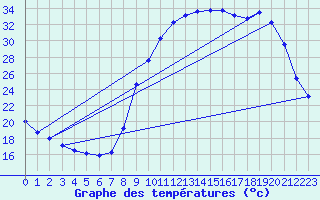 Courbe de tempratures pour Cerisiers (89)