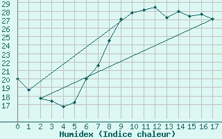 Courbe de l'humidex pour Arezzo