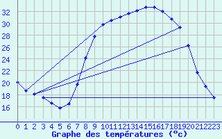 Courbe de tempratures pour Molina de Aragn