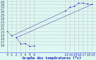 Courbe de tempratures pour Lzignan-Corbires (11)