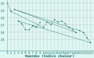 Courbe de l'humidex pour Saint Catherine's Point