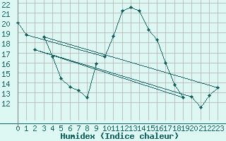 Courbe de l'humidex pour Ste (34)