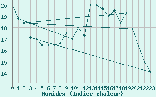 Courbe de l'humidex pour Pau (64)