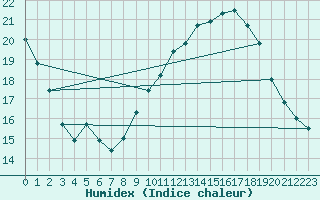 Courbe de l'humidex pour Nmes - Courbessac (30)