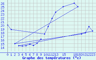 Courbe de tempratures pour Spa - La Sauvenire (Be)