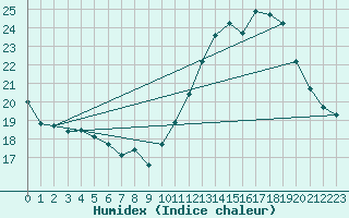 Courbe de l'humidex pour Saint-Clment-de-Rivire (34)