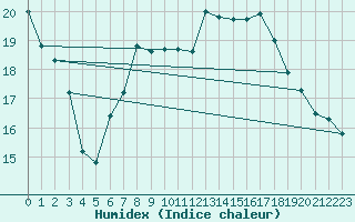 Courbe de l'humidex pour Church Lawford