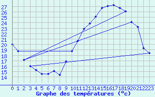 Courbe de tempratures pour Hd-Bazouges (35)