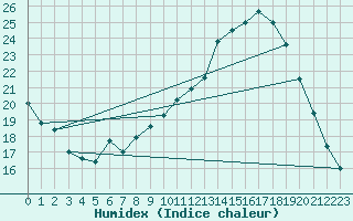 Courbe de l'humidex pour Abbeville (80)