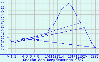 Courbe de tempratures pour Ecija