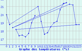 Courbe de tempratures pour Avord (18)