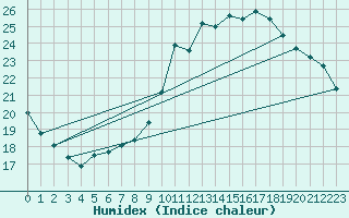 Courbe de l'humidex pour Roissy (95)