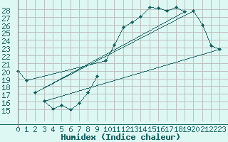Courbe de l'humidex pour Saint-Bonnet-de-Four (03)