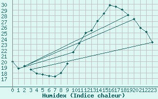 Courbe de l'humidex pour Orly (91)