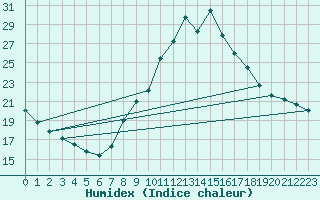 Courbe de l'humidex pour Anse (69)