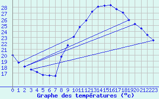 Courbe de tempratures pour Roujan (34)
