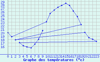 Courbe de tempratures pour Calatayud